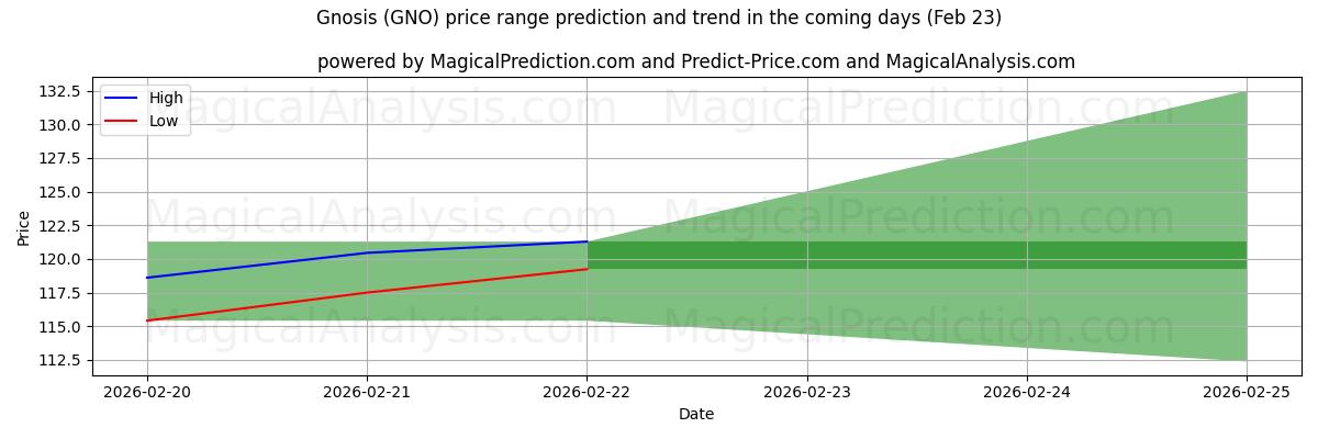 High and low price prediction by AI for Gnosis (GNO) (23 Feb)