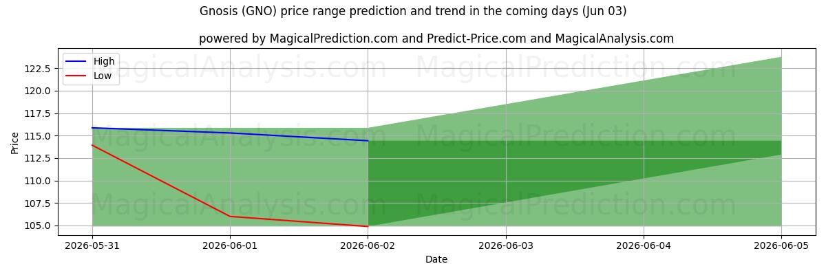 High and low price prediction by AI for グノーシス (GNO) (03 Jun)