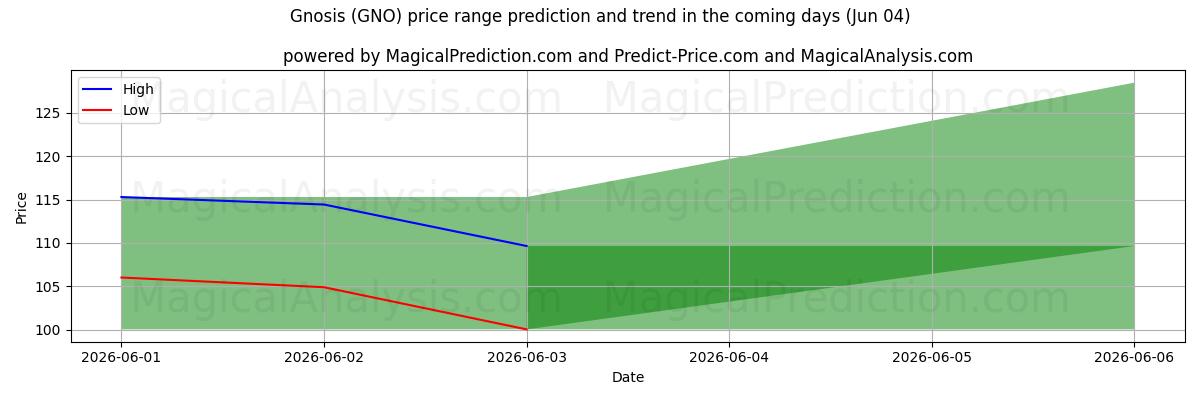 High and low price prediction by AI for Gnose (GNO) (04 Jun)