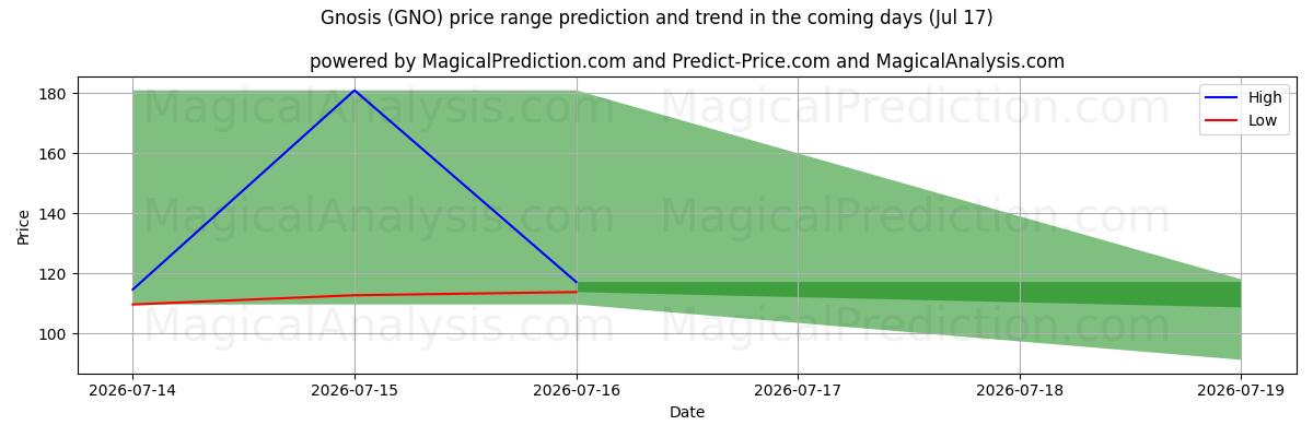 High and low price prediction by AI for グノーシス (GNO) (17 Jul)
