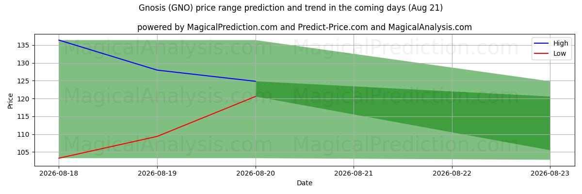 High and low price prediction by AI for Gnosis (GNO) (18 Aug)