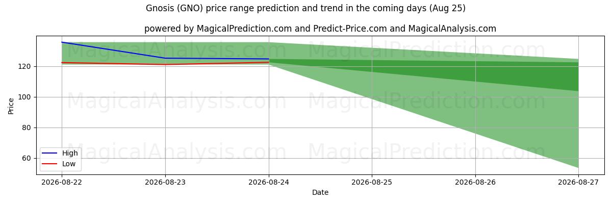 High and low price prediction by AI for Gnosis (GNO) (25 Aug)