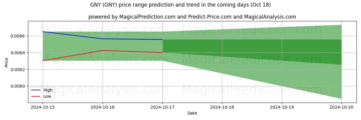 High and low price prediction by AI for जीएनवाई (GNY) (18 Oct)