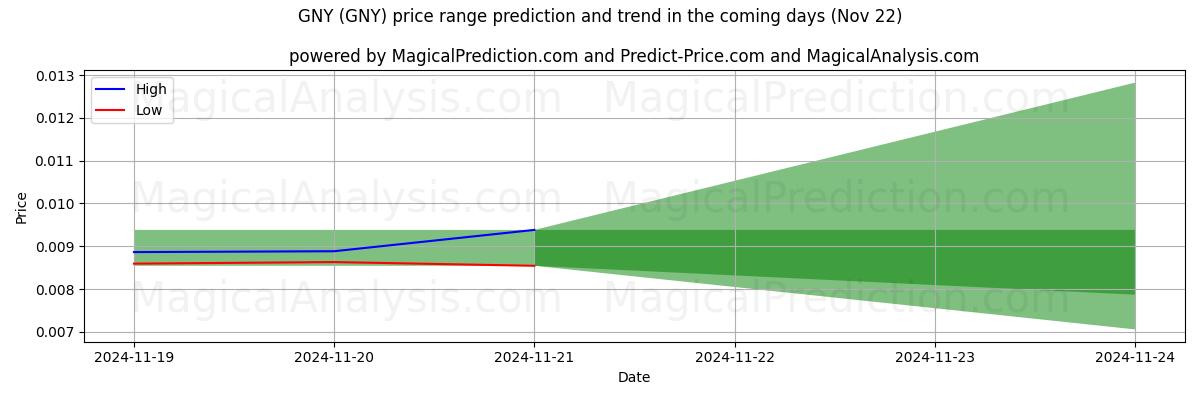 High and low price prediction by AI for グニー (GNY) (22 Nov)