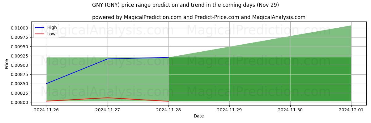 High and low price prediction by AI for GNY (GNY) (29 Nov)