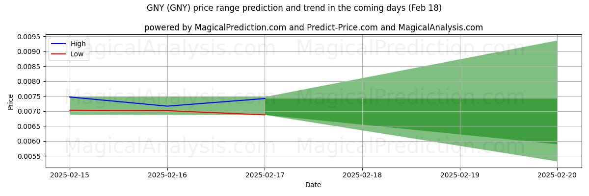 High and low price prediction by AI for GNY (GNY) (31 Jan)