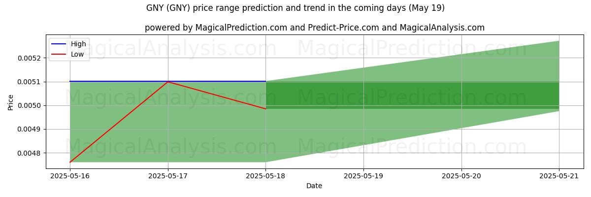 High and low price prediction by AI for GNY (GNY) (16 May)