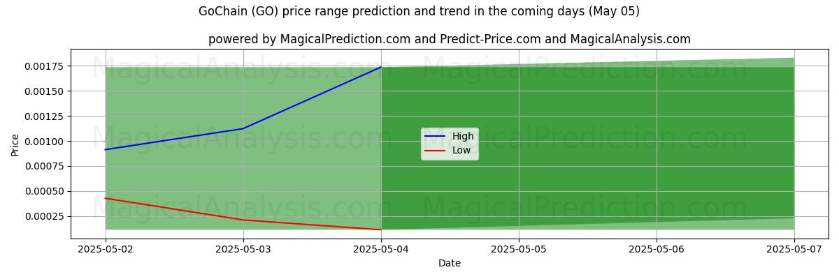 Pronóstico de precios altos y bajos por IA para GoChain (GO) (05 May) High and low price prediction by AI for GoChain (GO) (05 May)
