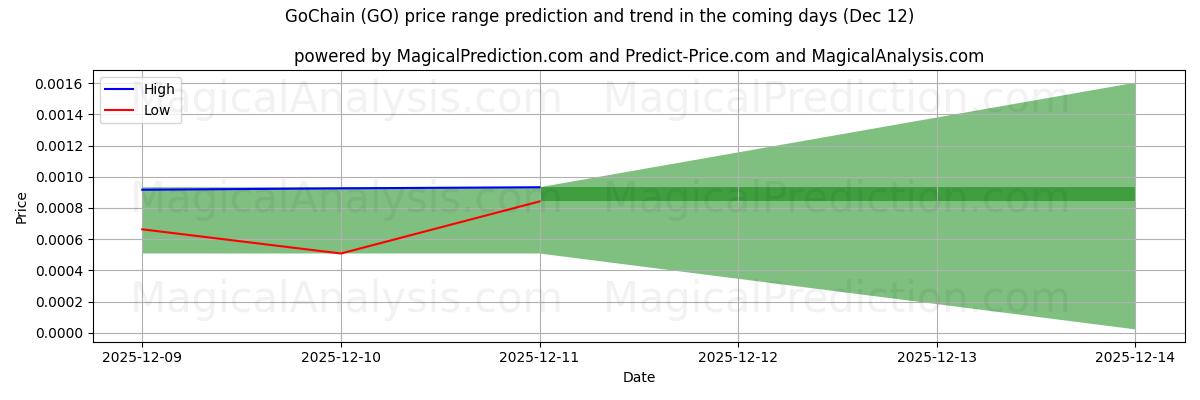 High and low price prediction by AI for GoChain (GO) (12 Dec)