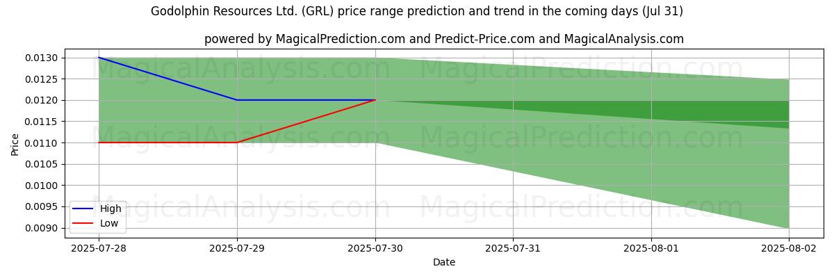 Previsione dei prezzi alti e bassi da parte dell'IA per Godolphin Resources Ltd. (GRL) (31 Jul) High and low price prediction by AI for Godolphin Resources Ltd. (GRL) (31 Jul)