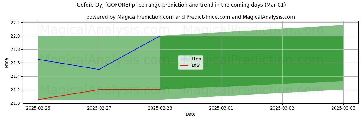 High and low price prediction by AI for Gofore Oyj (GOFORE) (01 Mar)