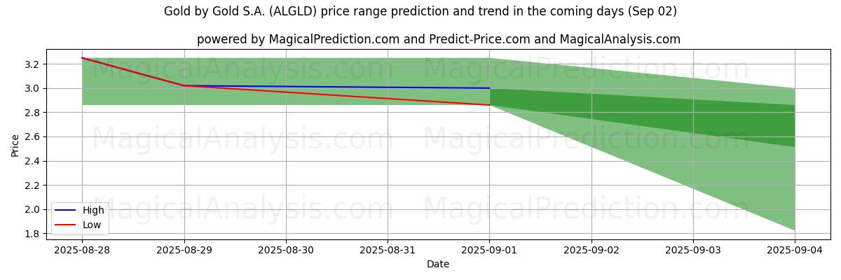 High and low price prediction by AI for Gold by Gold S.A. (ALGLD) (02 Sep)