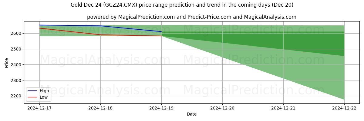 High and low price prediction by AI for Gold Dec 24 (GCZ24.CMX) (20 Dec)