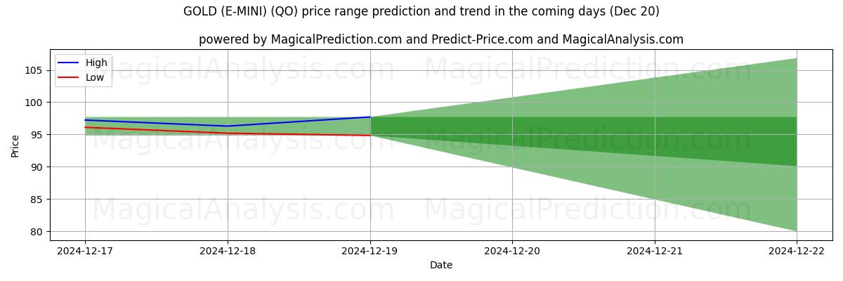 High and low price prediction by AI for GOLD (E-MINI) (QO) (20 Dec)