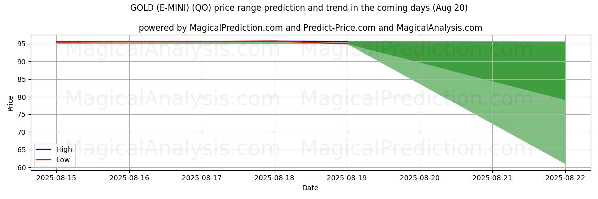 High and low price prediction by AI for GULD (E-MINI) (QO) (20 Aug)
