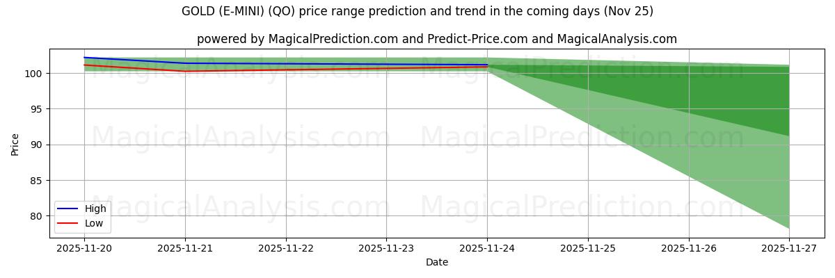 High and low price prediction by AI for GOLD (E-MINI) (QO) (25 Nov)