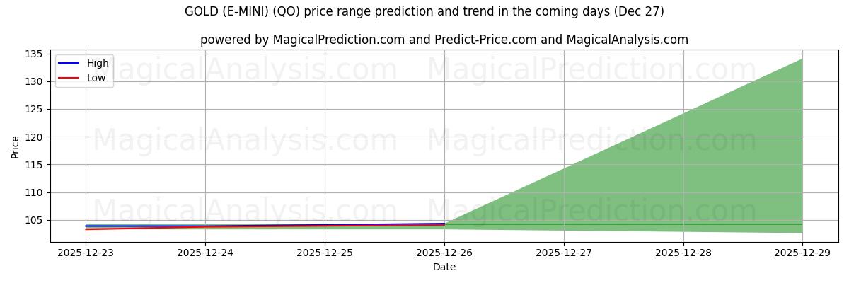 High and low price prediction by AI for GOLD (E-MINI) (QO) (27 Dec)