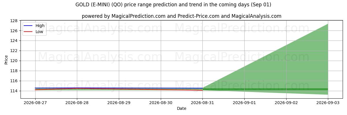 High and low price prediction by AI for OURO (E-MINI) (QO) (01 Sep)