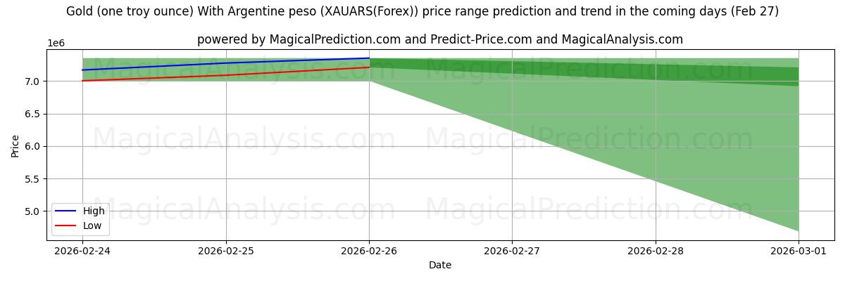 High and low price prediction by AI for Altın (bir ons) Arjantin Pesosu ile (XAUARS(Forex)) (27 Feb)