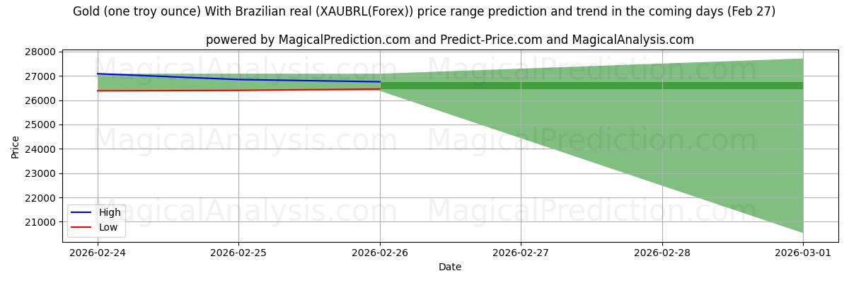 High and low price prediction by AI for सोना (एक ट्रॉय औंस) ब्राजीलियाई रियल के साथ (XAUBRL(Forex)) (27 Feb)