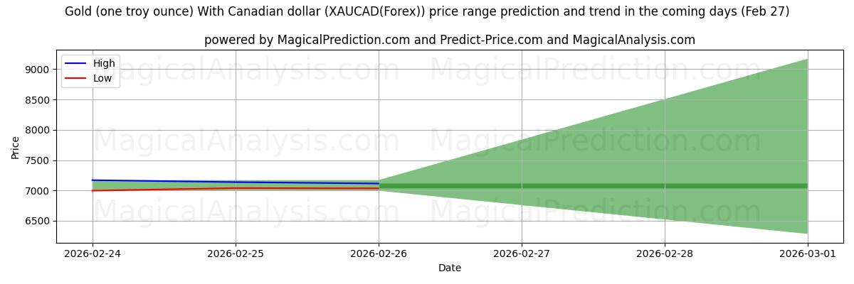 High and low price prediction by AI for Oro (una onza troy) Con dólar canadiense (XAUCAD(Forex)) (27 Feb)