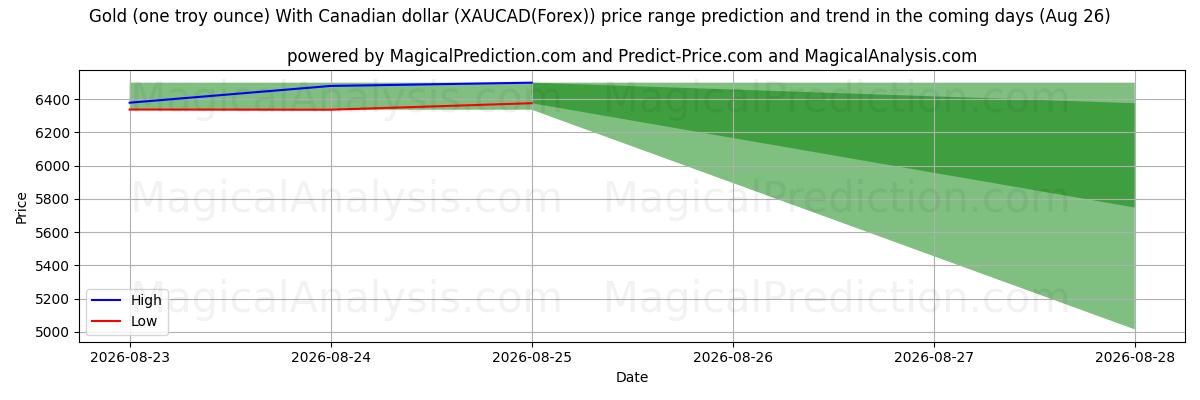High and low price prediction by AI for Ouro (uma onça troy) com dólar canadense (XAUCAD(Forex)) (26 Aug)