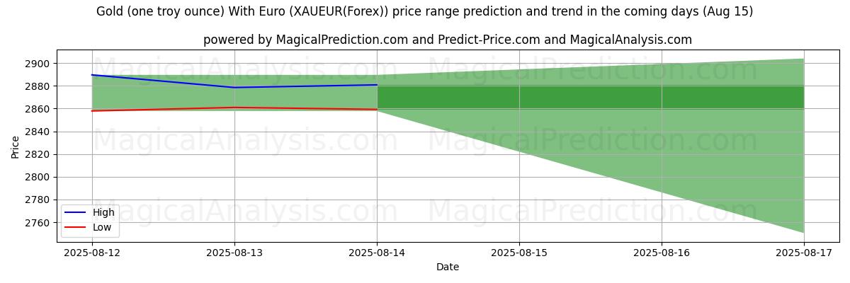 सोना (एक ट्रॉय औंस) यूरो के साथ (XAUEUR(Forex)) के लिए एआई द्वारा उच्चतम और निम्नतम मूल्य पूर्वानुमान (15 Aug) High and low price prediction by AI for सोना (एक ट्रॉय औंस) यूरो के साथ (XAUEUR(Forex)) (15 Aug)