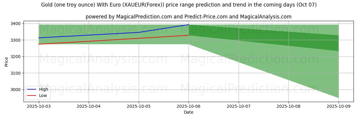 High and low price prediction by AI for Gull (en troy unse) med euro (XAUEUR(Forex)) (07 Oct)