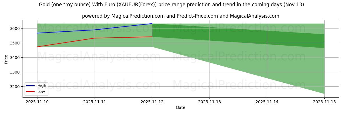 High and low price prediction by AI for सोना (एक ट्रॉय औंस) यूरो के साथ (XAUEUR(Forex)) (13 Nov)