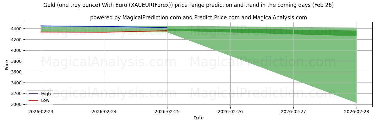 High and low price prediction by AI for Or (une once troy) avec l'euro (XAUEUR(Forex)) (26 Feb)