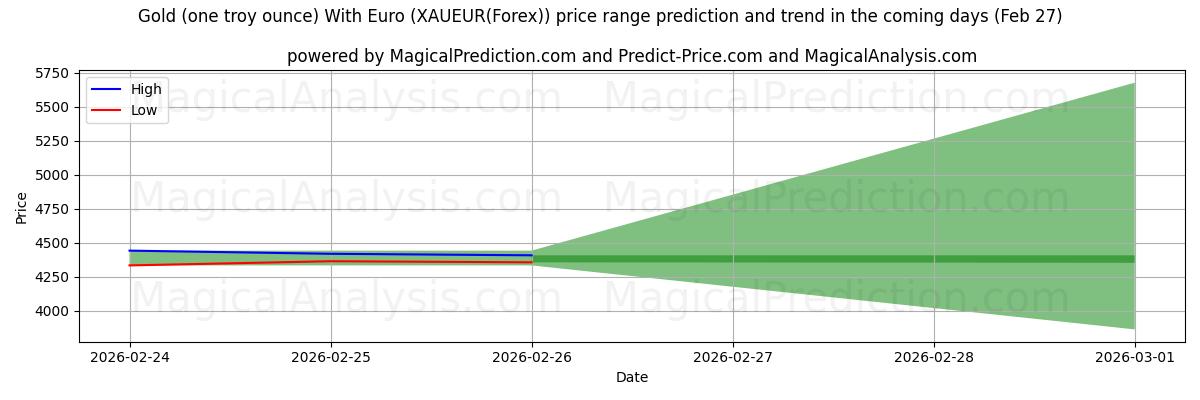 High and low price prediction by AI for Oro (un'oncia troy) Con Euro (XAUEUR(Forex)) (27 Feb)