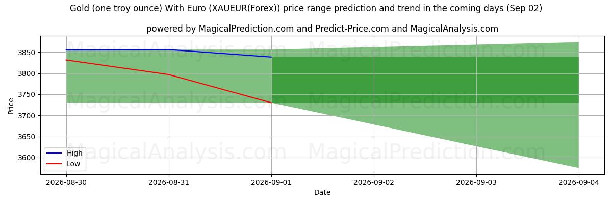 High and low price prediction by AI for Kulta (yksi troy unssi) Eurolla (XAUEUR(Forex)) (02 Sep)
