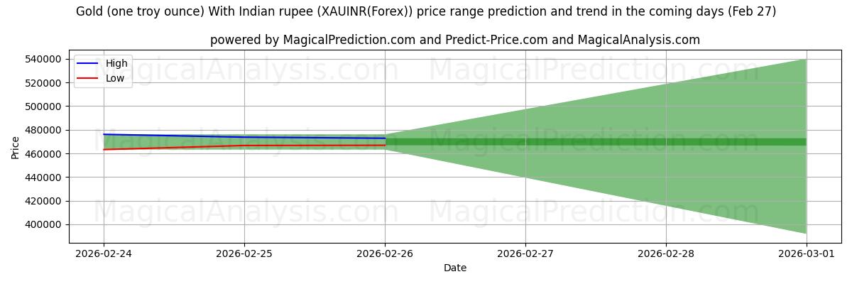 High and low price prediction by AI for Goud (één troy ounce) Met Indiase roepie (XAUINR(Forex)) (27 Feb)