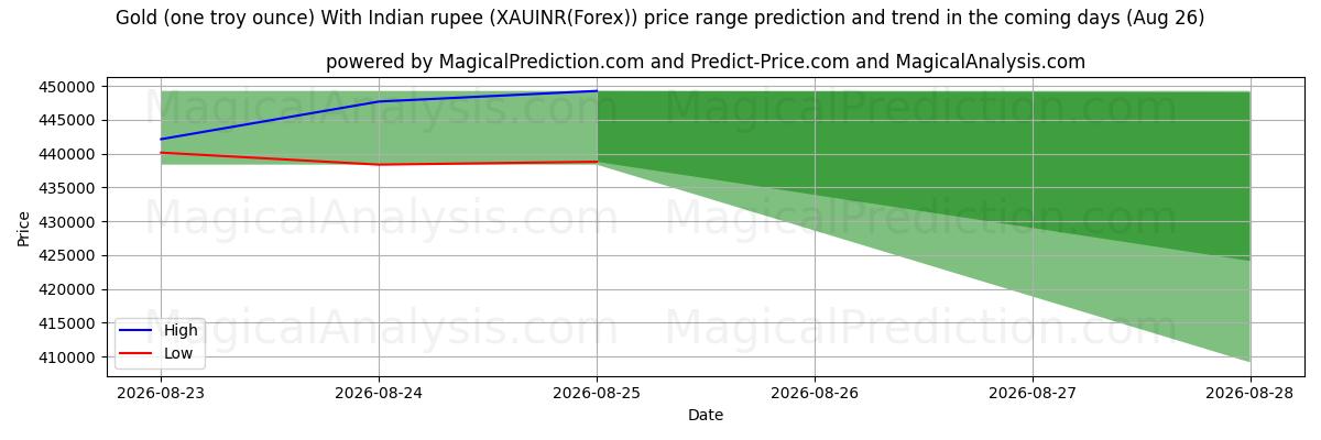High and low price prediction by AI for Gold (one troy ounce) With Indian rupee (XAUINR(Forex)) (26 Aug)