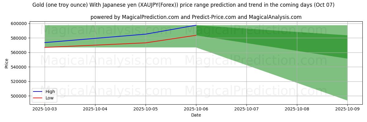 High and low price prediction by AI for 金（1トロイオンス） 日本円の場合 (XAUJPY(Forex)) (07 Oct)
