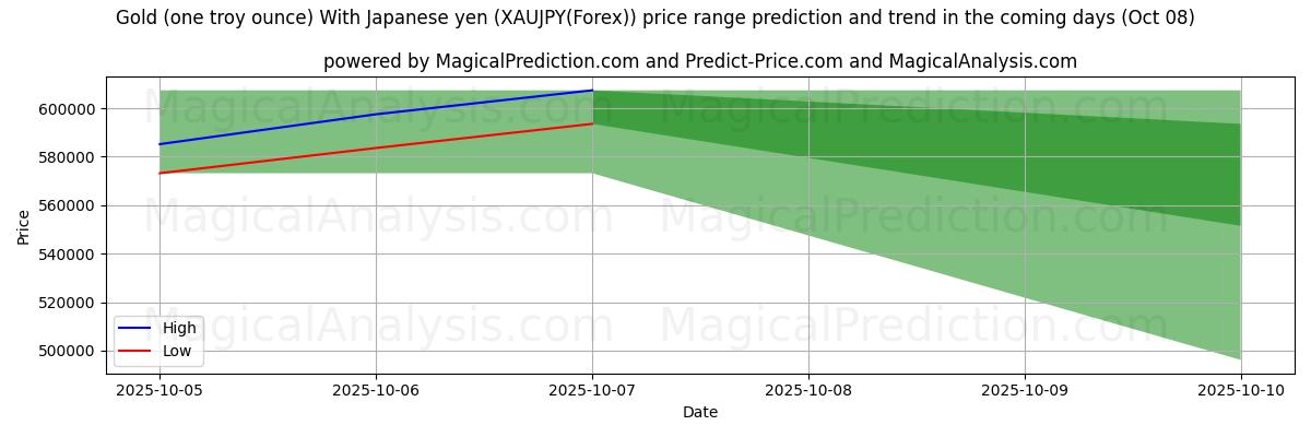 High and low price prediction by AI for Goud (één troy ounce) Met Japanse yen (XAUJPY(Forex)) (08 Oct)