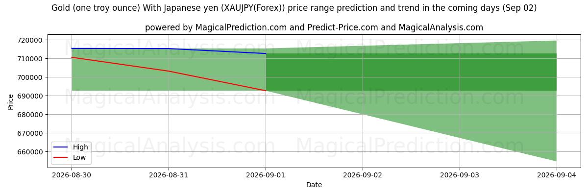 High and low price prediction by AI for Kulta (yksi troy unssi) Japanin jenillä (XAUJPY(Forex)) (02 Sep)