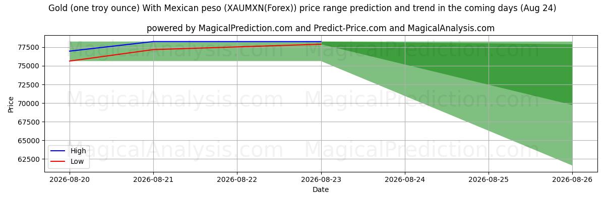 High and low price prediction by AI for Oro (un'oncia troy) Con peso messicano (XAUMXN(Forex)) (24 Aug)