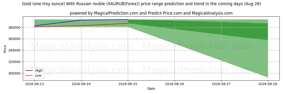 High and low price prediction by AI for Gold (one troy ounce) With Russian rouble (XAURUB(Forex)) (26 Aug)
