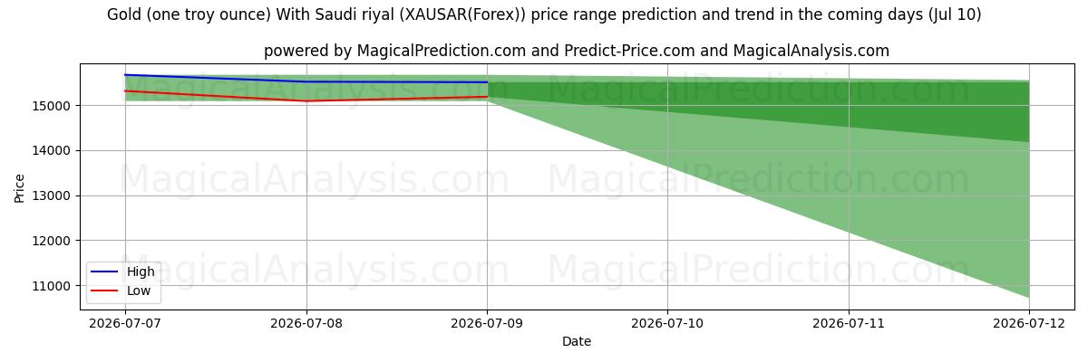 High and low price prediction by AI for 黄金（一金衡盎司）与沙特里亚尔 (XAUSAR(Forex)) (10 Jul)