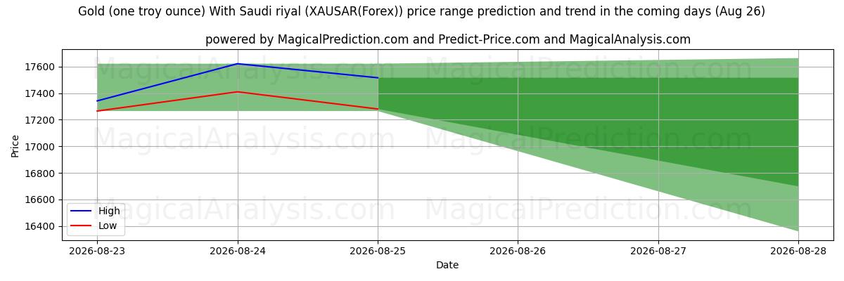 High and low price prediction by AI for طلا (یک اونس تروی) با ریال سعودی (XAUSAR(Forex)) (26 Aug)