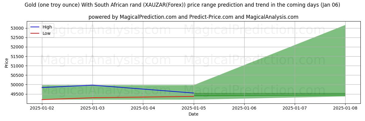 High and low price prediction by AI for 黄金（一金衡盎司）与南非兰特 (XAUZAR(Forex)) (06 Jan)