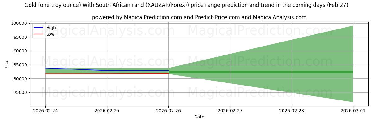 High and low price prediction by AI for Oro (una onza troy) Con rand sudafricano (XAUZAR(Forex)) (27 Feb)