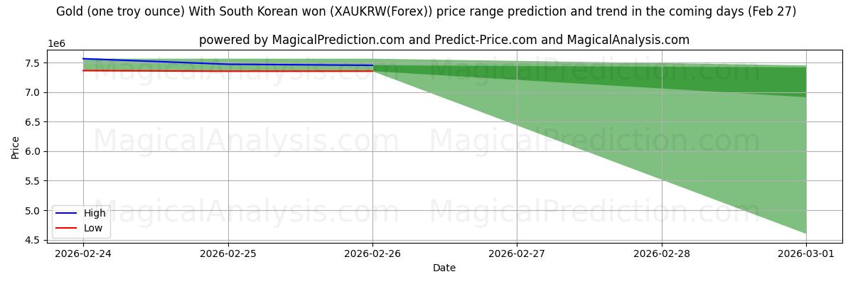 High and low price prediction by AI for सोना (एक ट्रॉय औंस) दक्षिण कोरियाई के साथ जीता (XAUKRW(Forex)) (27 Feb)