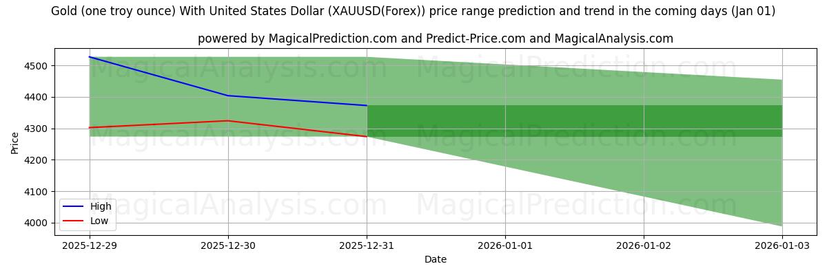 High and low price prediction by AI for 金 (1 トロイオンス) 米ドル付き (XAUUSD(Forex)) (31 Dec)