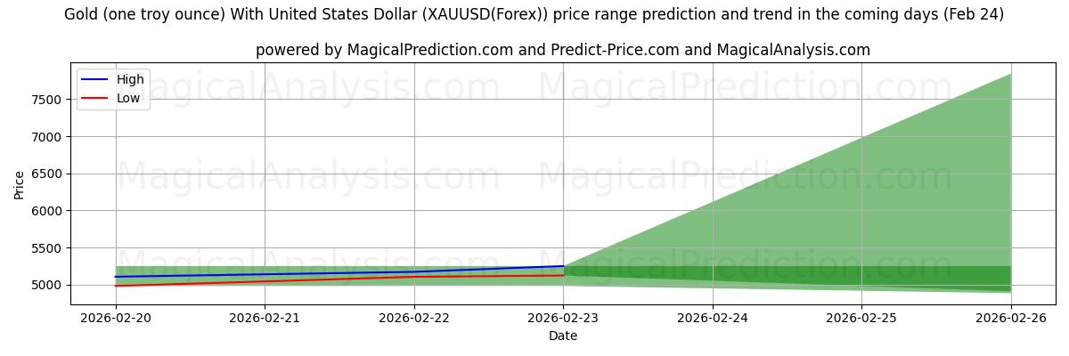 High and low price prediction by AI for Guld (ett troy ounce) med amerikansk dollar (XAUUSD(Forex)) (24 Feb)
