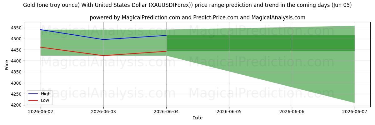 High and low price prediction by AI for Kulta (yksi troy unssi) Yhdysvaltain dollarilla (XAUUSD(Forex)) (05 Jun)