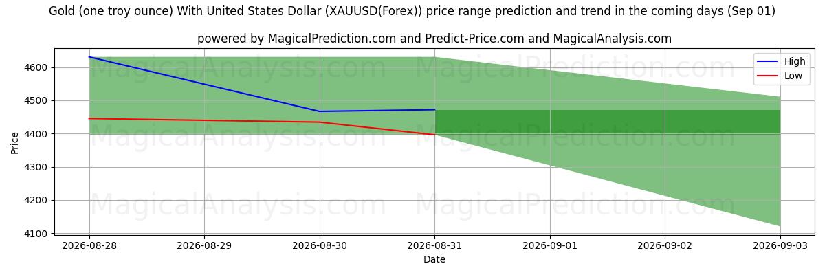 High and low price prediction by AI for Oro (una onza troy) Con Dólar de los Estados Unidos (XAUUSD(Forex)) (01 Sep)