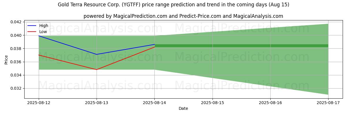 High and low price prediction by AI for Gold Terra Resource Corp. (YGTFF) (15 Aug)