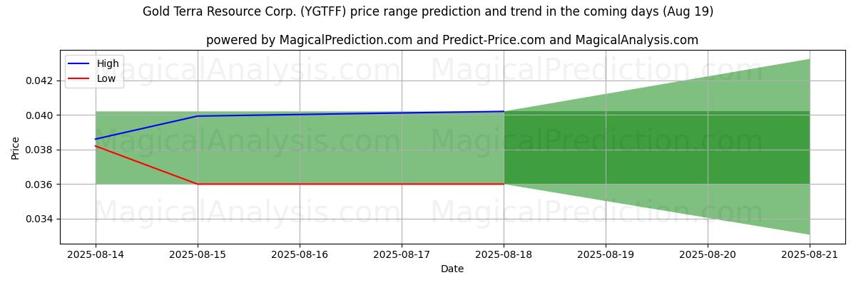 High and low price prediction by AI for Gold Terra Resource Corp. (YGTFF) (19 Aug)